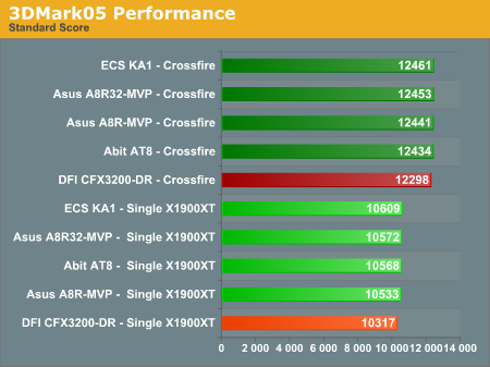 3DMark05 Performance